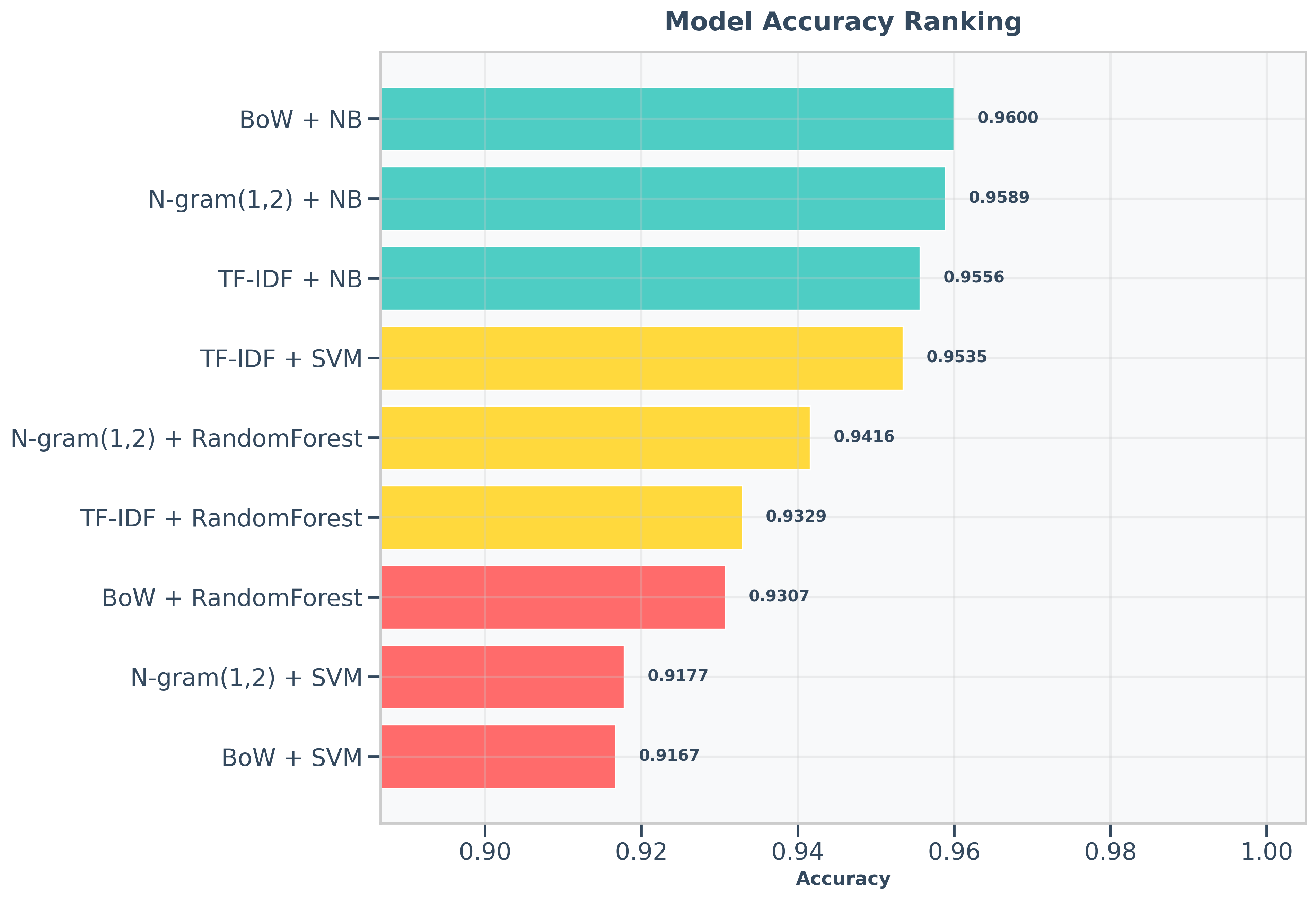 Model Ranking