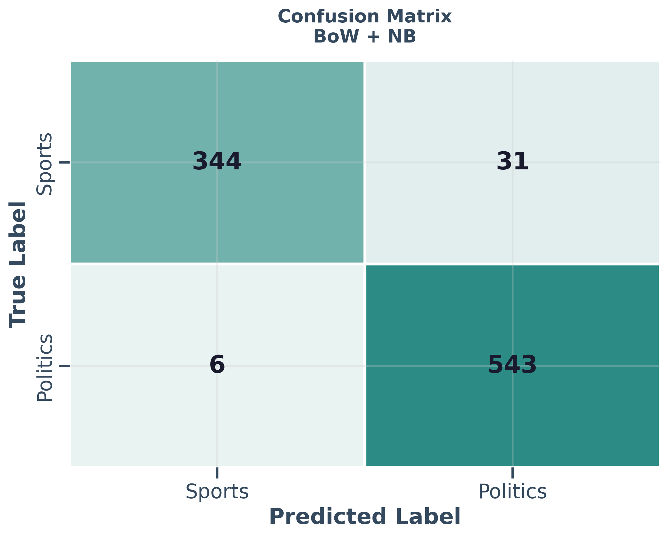 Confusion Matrix