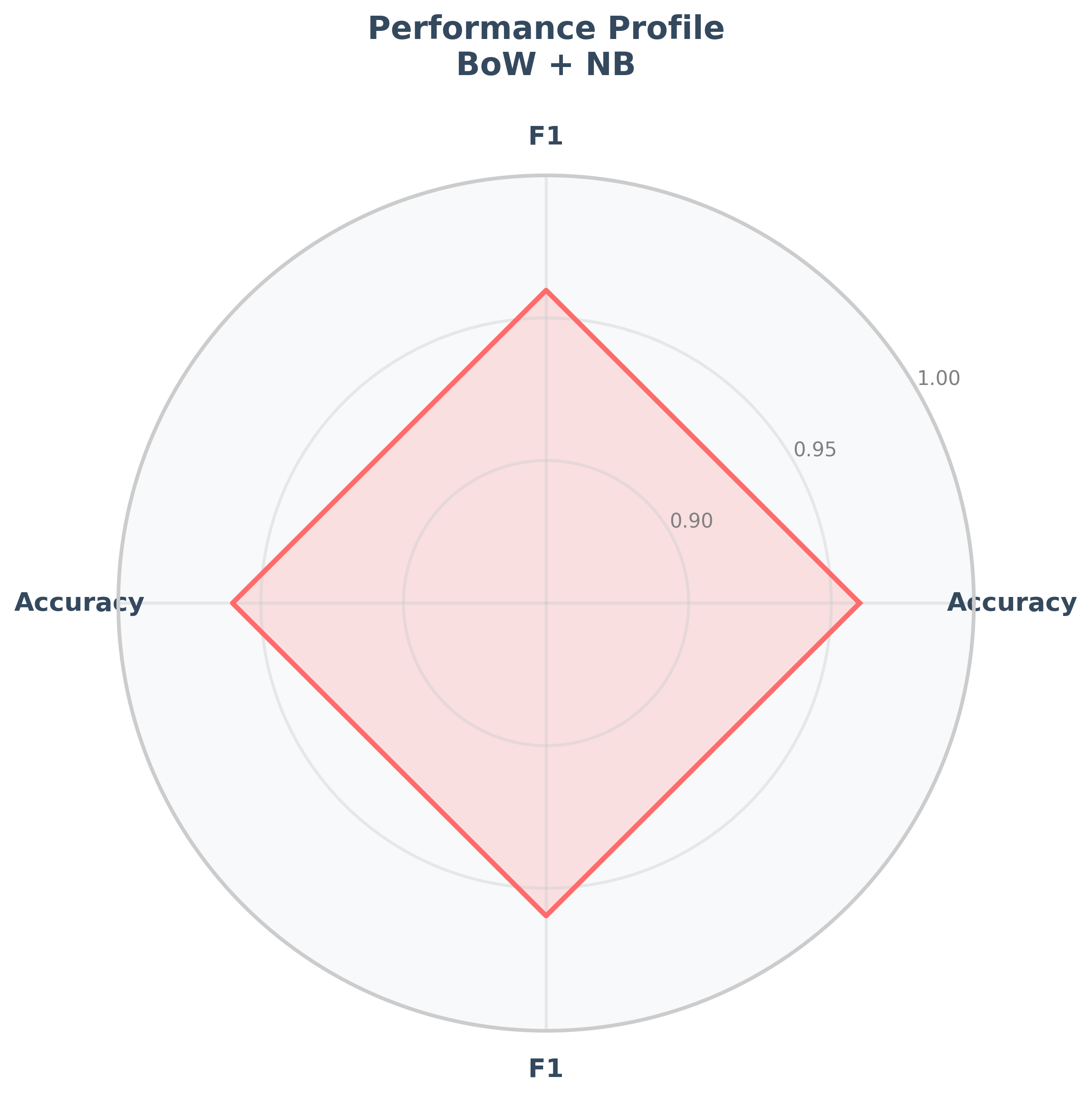 Radar Chart